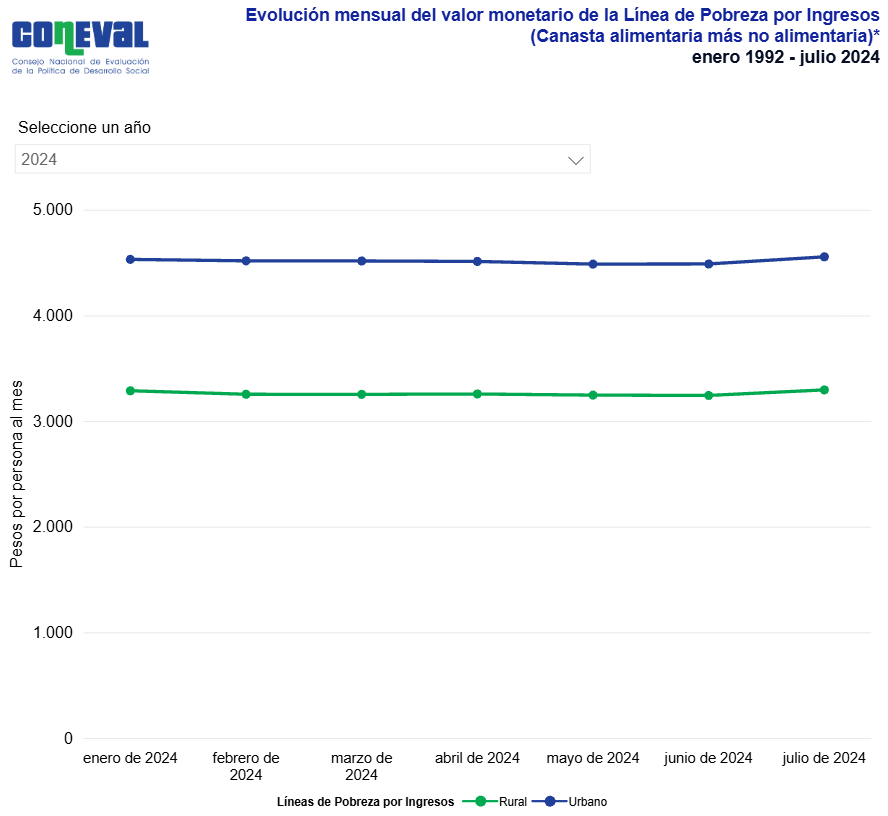 Linea pobreza por ingreso